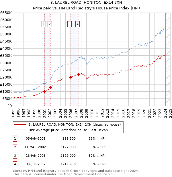 3, LAUREL ROAD, HONITON, EX14 2XN: Price paid vs HM Land Registry's House Price Index
