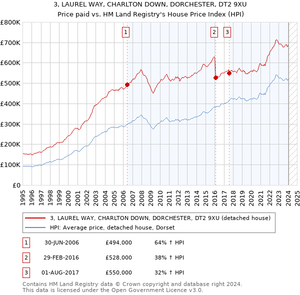 3, LAUREL WAY, CHARLTON DOWN, DORCHESTER, DT2 9XU: Price paid vs HM Land Registry's House Price Index