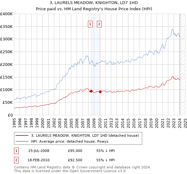 3, LAURELS MEADOW, KNIGHTON, LD7 1HD: Price paid vs HM Land Registry's House Price Index