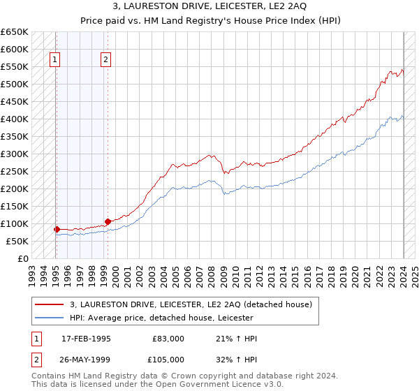 3, LAURESTON DRIVE, LEICESTER, LE2 2AQ: Price paid vs HM Land Registry's House Price Index