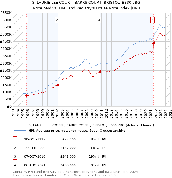 3, LAURIE LEE COURT, BARRS COURT, BRISTOL, BS30 7BG: Price paid vs HM Land Registry's House Price Index