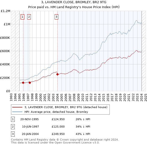 3, LAVENDER CLOSE, BROMLEY, BR2 9TG: Price paid vs HM Land Registry's House Price Index
