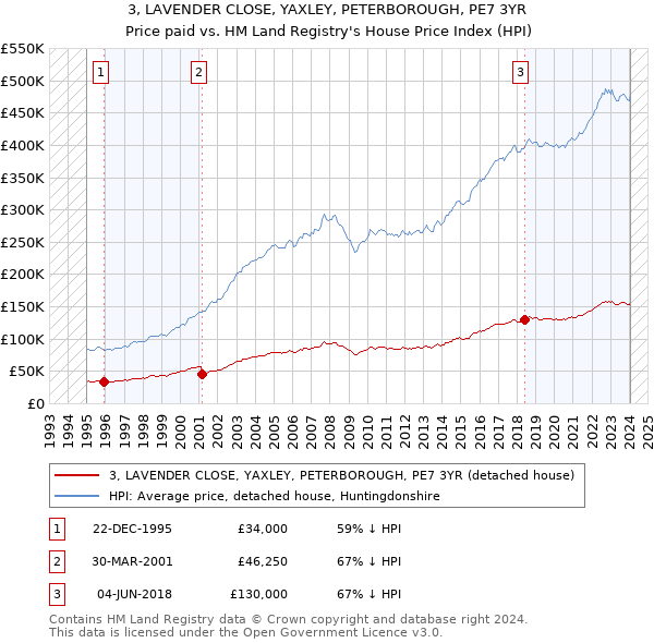3, LAVENDER CLOSE, YAXLEY, PETERBOROUGH, PE7 3YR: Price paid vs HM Land Registry's House Price Index