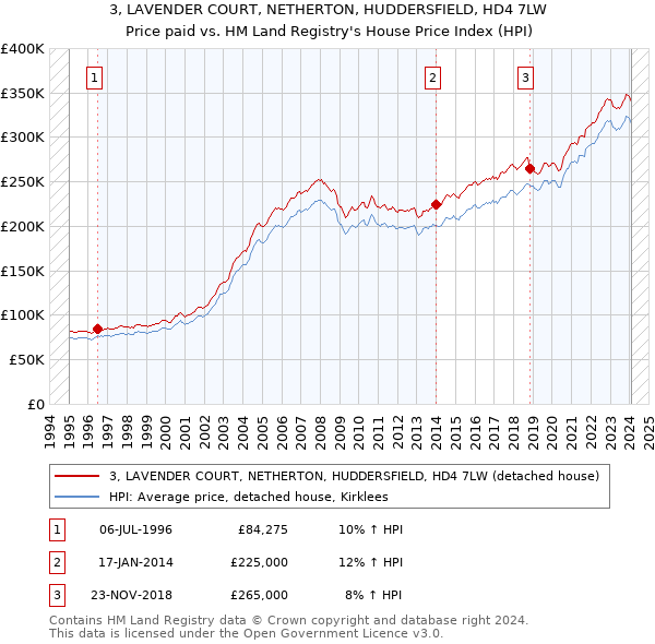 3, LAVENDER COURT, NETHERTON, HUDDERSFIELD, HD4 7LW: Price paid vs HM Land Registry's House Price Index