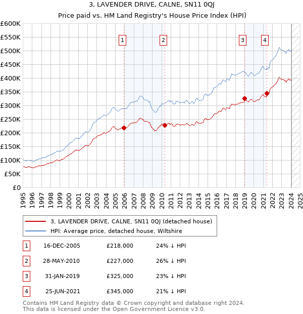3, LAVENDER DRIVE, CALNE, SN11 0QJ: Price paid vs HM Land Registry's House Price Index