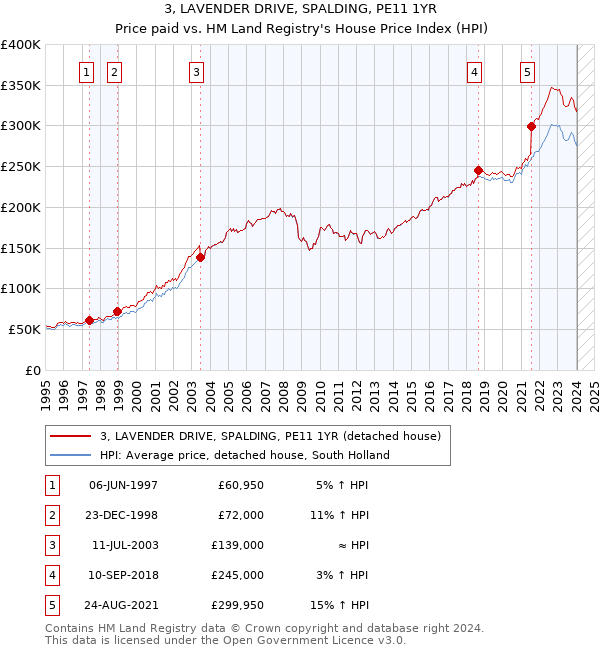 3, LAVENDER DRIVE, SPALDING, PE11 1YR: Price paid vs HM Land Registry's House Price Index