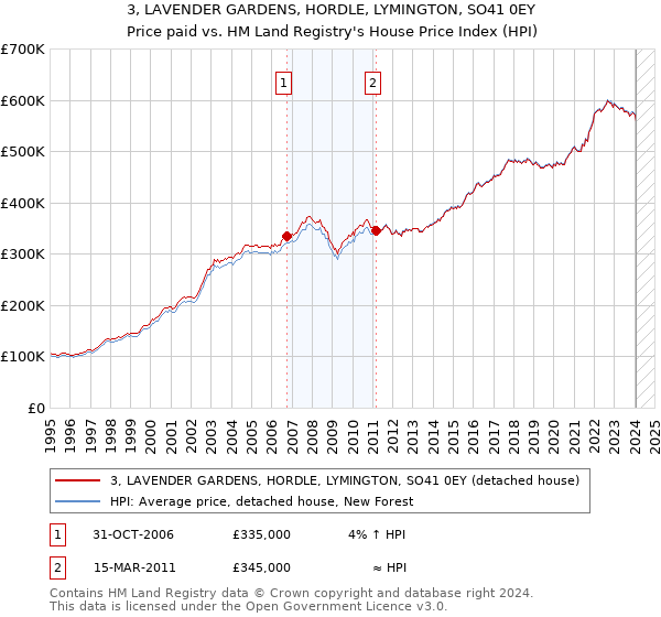 3, LAVENDER GARDENS, HORDLE, LYMINGTON, SO41 0EY: Price paid vs HM Land Registry's House Price Index