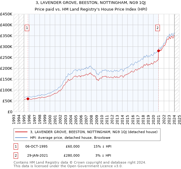 3, LAVENDER GROVE, BEESTON, NOTTINGHAM, NG9 1QJ: Price paid vs HM Land Registry's House Price Index