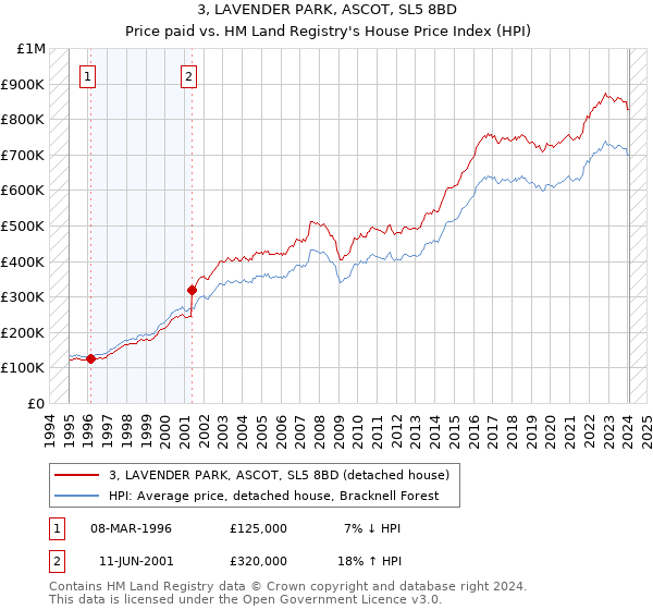 3, LAVENDER PARK, ASCOT, SL5 8BD: Price paid vs HM Land Registry's House Price Index
