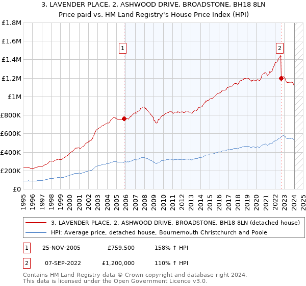3, LAVENDER PLACE, 2, ASHWOOD DRIVE, BROADSTONE, BH18 8LN: Price paid vs HM Land Registry's House Price Index