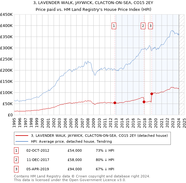 3, LAVENDER WALK, JAYWICK, CLACTON-ON-SEA, CO15 2EY: Price paid vs HM Land Registry's House Price Index