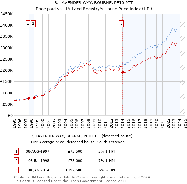 3, LAVENDER WAY, BOURNE, PE10 9TT: Price paid vs HM Land Registry's House Price Index