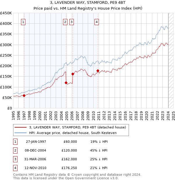 3, LAVENDER WAY, STAMFORD, PE9 4BT: Price paid vs HM Land Registry's House Price Index