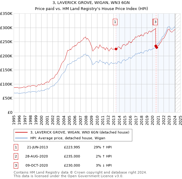 3, LAVERICK GROVE, WIGAN, WN3 6GN: Price paid vs HM Land Registry's House Price Index