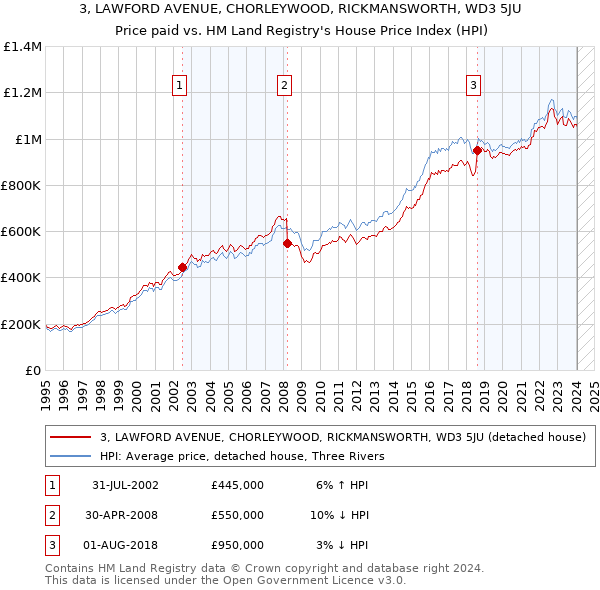 3, LAWFORD AVENUE, CHORLEYWOOD, RICKMANSWORTH, WD3 5JU: Price paid vs HM Land Registry's House Price Index
