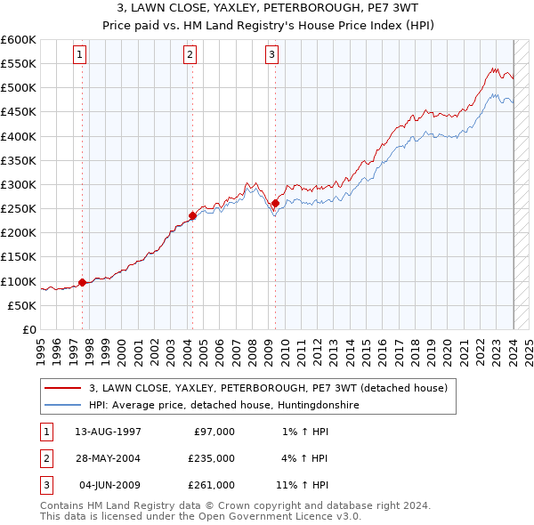 3, LAWN CLOSE, YAXLEY, PETERBOROUGH, PE7 3WT: Price paid vs HM Land Registry's House Price Index