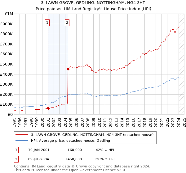 3, LAWN GROVE, GEDLING, NOTTINGHAM, NG4 3HT: Price paid vs HM Land Registry's House Price Index