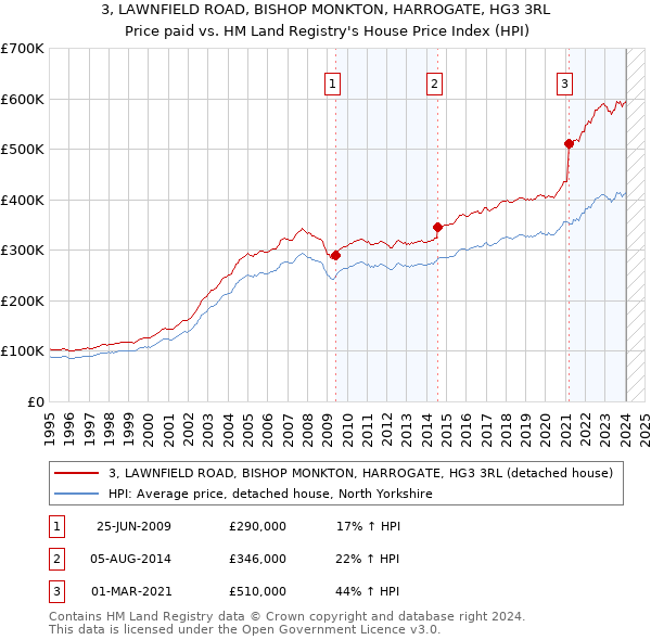 3, LAWNFIELD ROAD, BISHOP MONKTON, HARROGATE, HG3 3RL: Price paid vs HM Land Registry's House Price Index