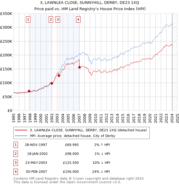 3, LAWNLEA CLOSE, SUNNYHILL, DERBY, DE23 1XQ: Price paid vs HM Land Registry's House Price Index
