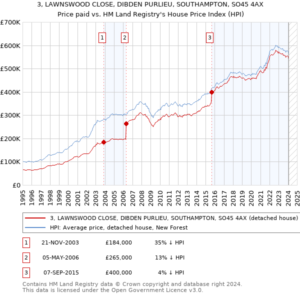 3, LAWNSWOOD CLOSE, DIBDEN PURLIEU, SOUTHAMPTON, SO45 4AX: Price paid vs HM Land Registry's House Price Index