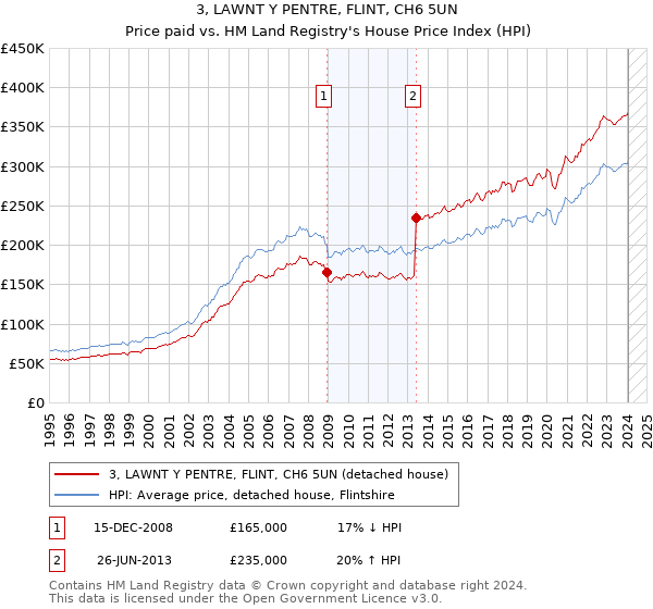 3, LAWNT Y PENTRE, FLINT, CH6 5UN: Price paid vs HM Land Registry's House Price Index