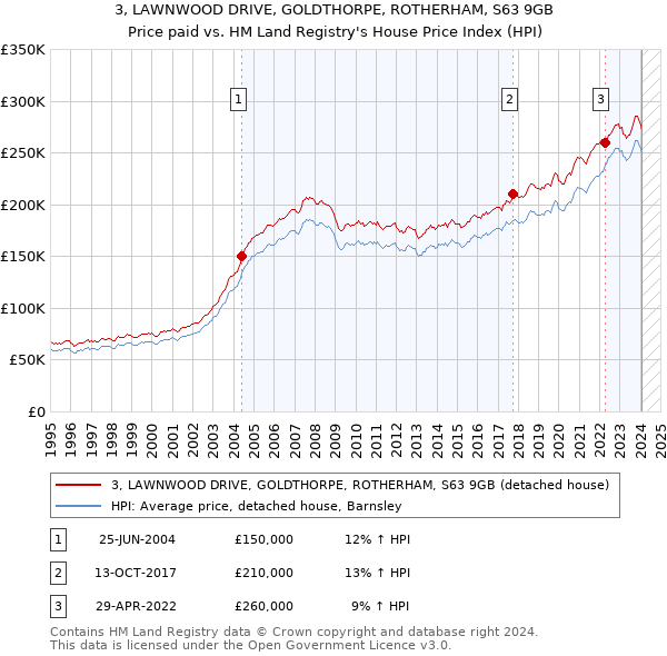 3, LAWNWOOD DRIVE, GOLDTHORPE, ROTHERHAM, S63 9GB: Price paid vs HM Land Registry's House Price Index