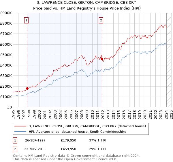3, LAWRENCE CLOSE, GIRTON, CAMBRIDGE, CB3 0RY: Price paid vs HM Land Registry's House Price Index
