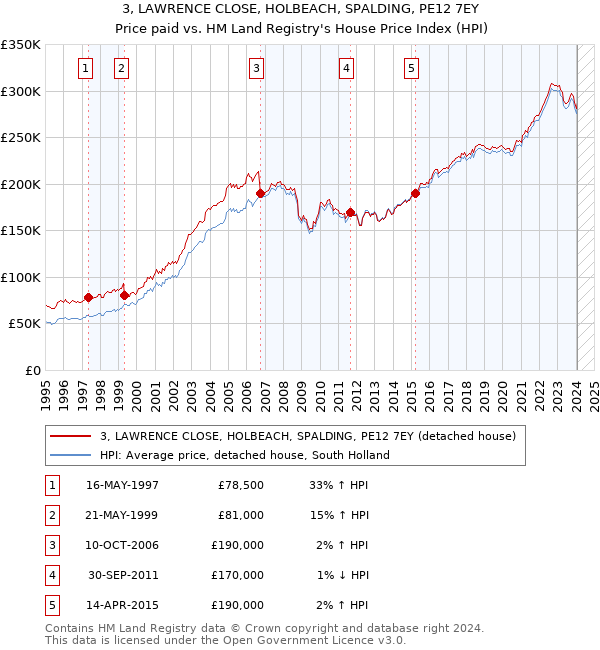 3, LAWRENCE CLOSE, HOLBEACH, SPALDING, PE12 7EY: Price paid vs HM Land Registry's House Price Index