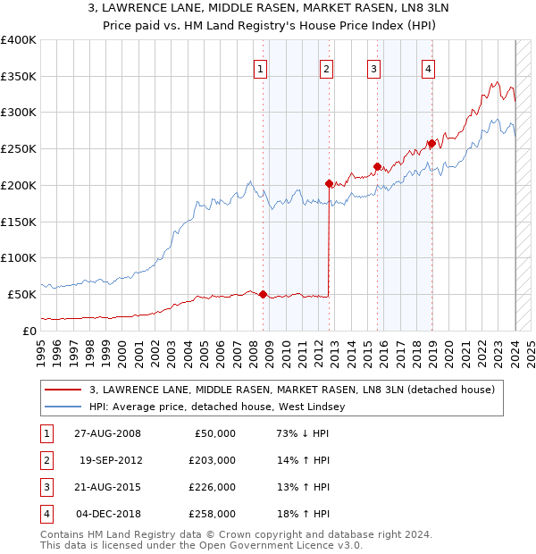 3, LAWRENCE LANE, MIDDLE RASEN, MARKET RASEN, LN8 3LN: Price paid vs HM Land Registry's House Price Index