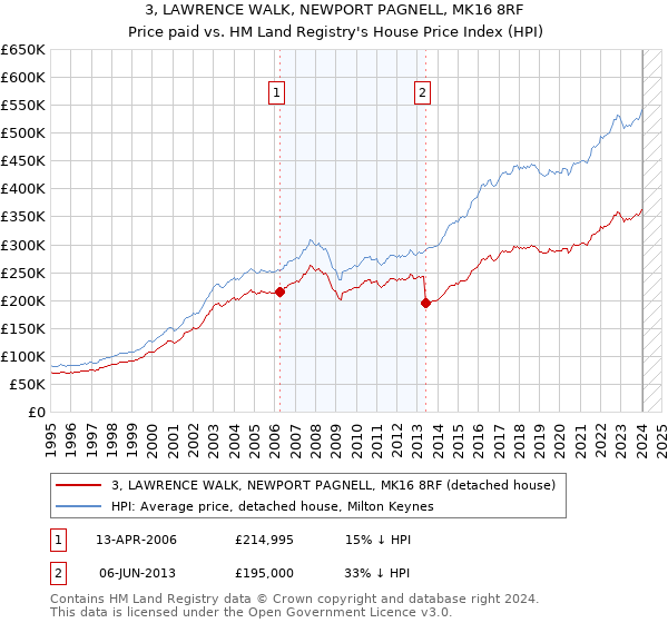 3, LAWRENCE WALK, NEWPORT PAGNELL, MK16 8RF: Price paid vs HM Land Registry's House Price Index