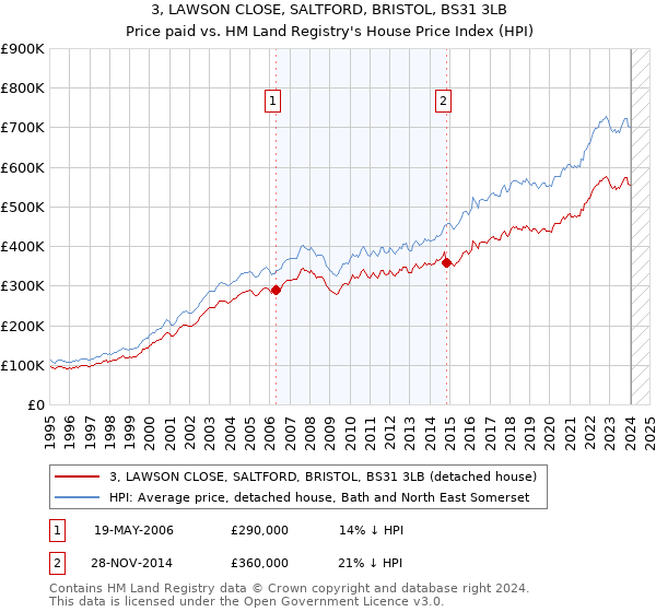 3, LAWSON CLOSE, SALTFORD, BRISTOL, BS31 3LB: Price paid vs HM Land Registry's House Price Index