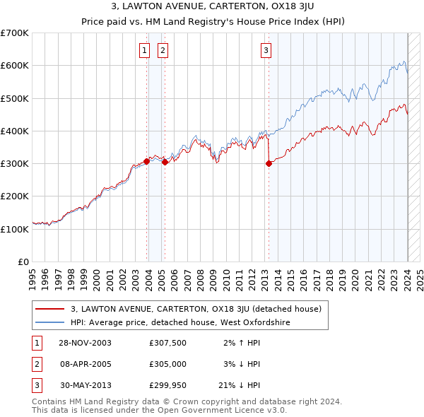 3, LAWTON AVENUE, CARTERTON, OX18 3JU: Price paid vs HM Land Registry's House Price Index