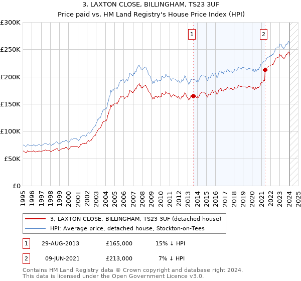 3, LAXTON CLOSE, BILLINGHAM, TS23 3UF: Price paid vs HM Land Registry's House Price Index