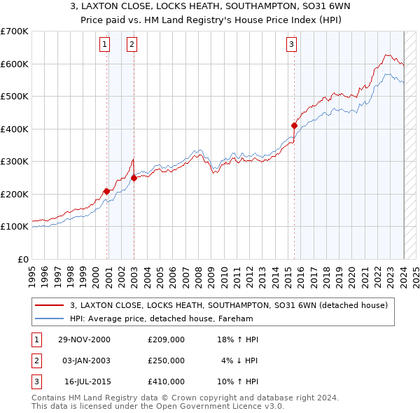 3, LAXTON CLOSE, LOCKS HEATH, SOUTHAMPTON, SO31 6WN: Price paid vs HM Land Registry's House Price Index
