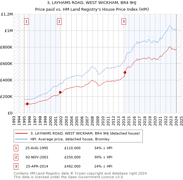 3, LAYHAMS ROAD, WEST WICKHAM, BR4 9HJ: Price paid vs HM Land Registry's House Price Index