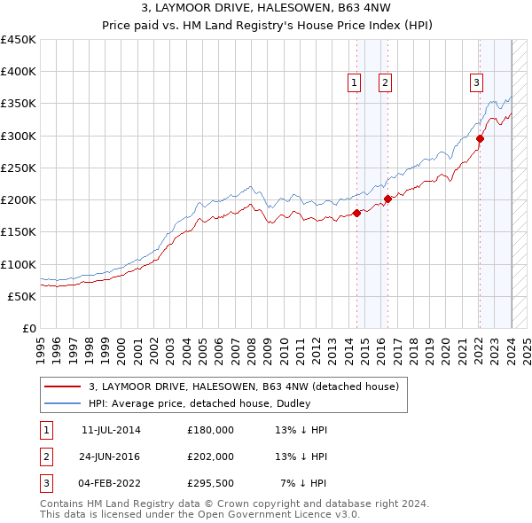 3, LAYMOOR DRIVE, HALESOWEN, B63 4NW: Price paid vs HM Land Registry's House Price Index