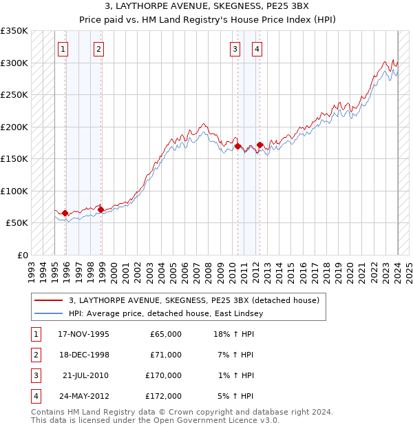 3, LAYTHORPE AVENUE, SKEGNESS, PE25 3BX: Price paid vs HM Land Registry's House Price Index