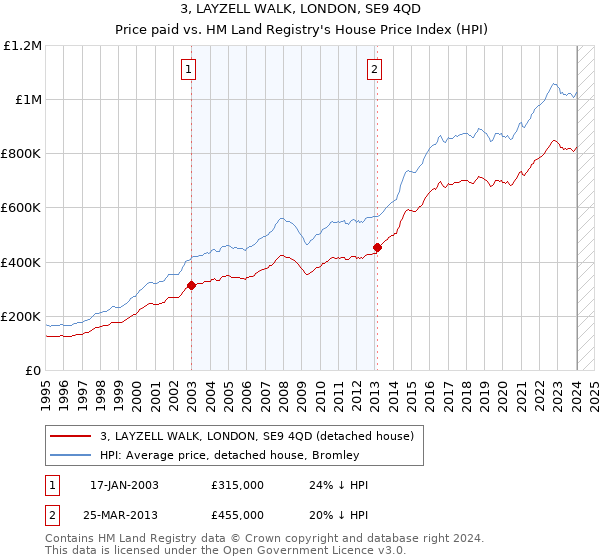 3, LAYZELL WALK, LONDON, SE9 4QD: Price paid vs HM Land Registry's House Price Index