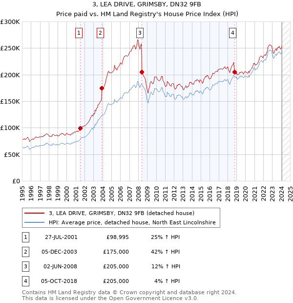 3, LEA DRIVE, GRIMSBY, DN32 9FB: Price paid vs HM Land Registry's House Price Index