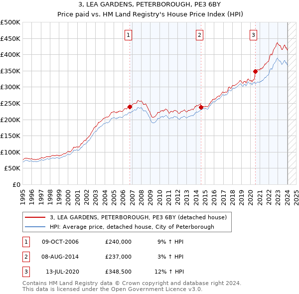 3, LEA GARDENS, PETERBOROUGH, PE3 6BY: Price paid vs HM Land Registry's House Price Index