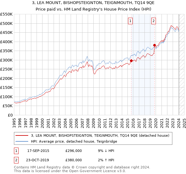 3, LEA MOUNT, BISHOPSTEIGNTON, TEIGNMOUTH, TQ14 9QE: Price paid vs HM Land Registry's House Price Index