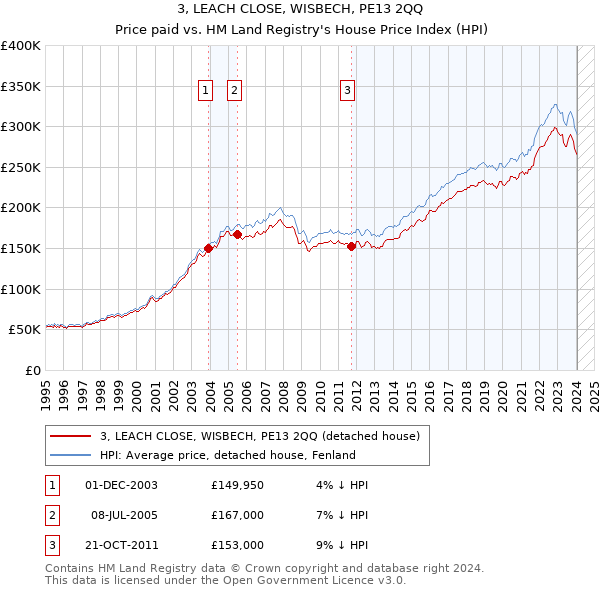 3, LEACH CLOSE, WISBECH, PE13 2QQ: Price paid vs HM Land Registry's House Price Index