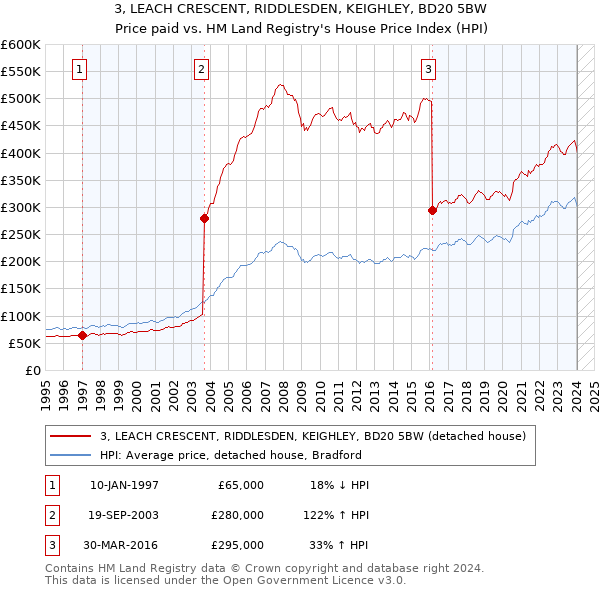 3, LEACH CRESCENT, RIDDLESDEN, KEIGHLEY, BD20 5BW: Price paid vs HM Land Registry's House Price Index