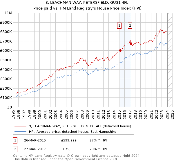 3, LEACHMAN WAY, PETERSFIELD, GU31 4FL: Price paid vs HM Land Registry's House Price Index