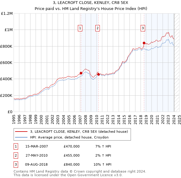 3, LEACROFT CLOSE, KENLEY, CR8 5EX: Price paid vs HM Land Registry's House Price Index