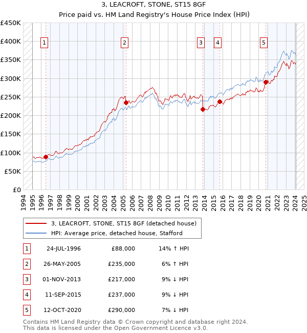 3, LEACROFT, STONE, ST15 8GF: Price paid vs HM Land Registry's House Price Index