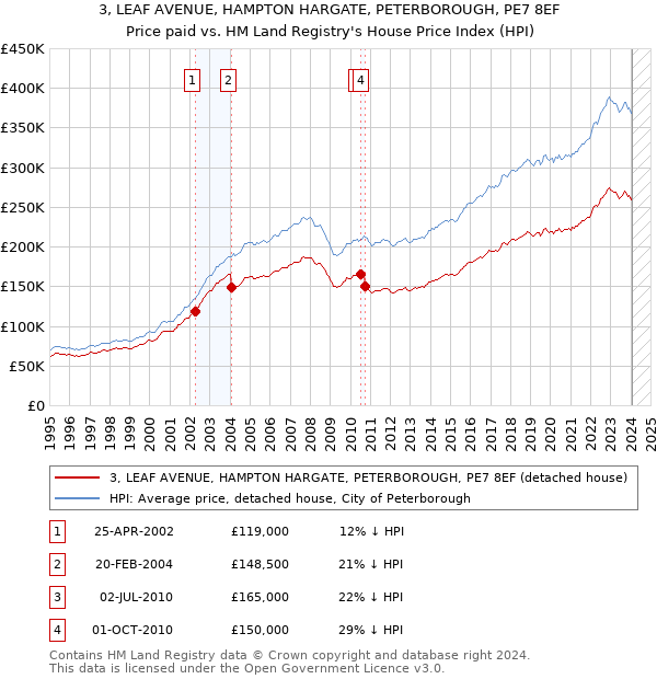 3, LEAF AVENUE, HAMPTON HARGATE, PETERBOROUGH, PE7 8EF: Price paid vs HM Land Registry's House Price Index