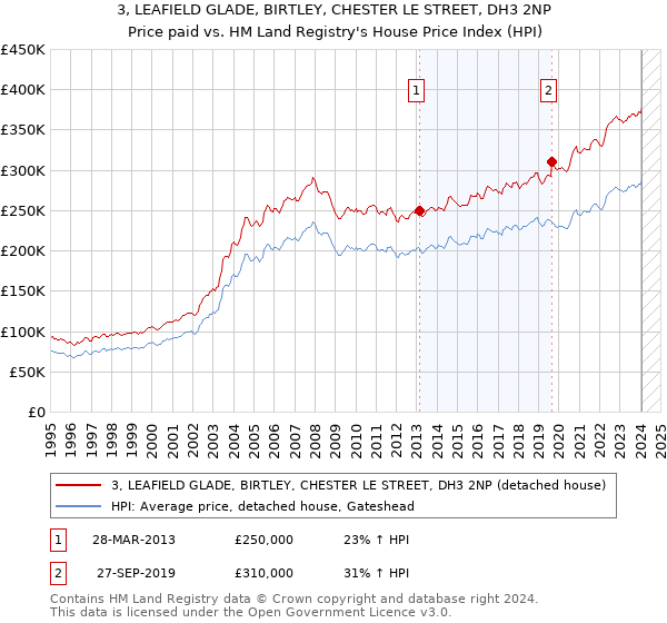 3, LEAFIELD GLADE, BIRTLEY, CHESTER LE STREET, DH3 2NP: Price paid vs HM Land Registry's House Price Index