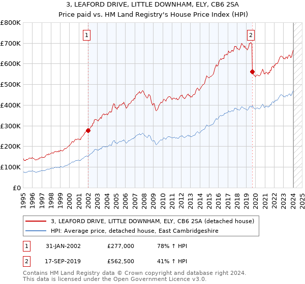 3, LEAFORD DRIVE, LITTLE DOWNHAM, ELY, CB6 2SA: Price paid vs HM Land Registry's House Price Index