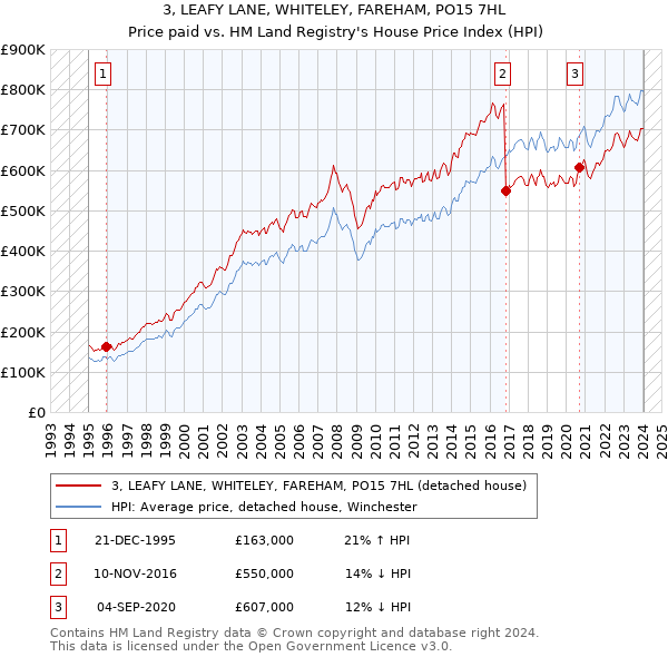3, LEAFY LANE, WHITELEY, FAREHAM, PO15 7HL: Price paid vs HM Land Registry's House Price Index